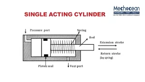 Read more about the article Single Acting Hydraulic Cylinders: How They Work & Where to Use Them